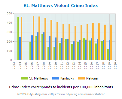 St. Matthews Violent Crime vs. State and National Per Capita
