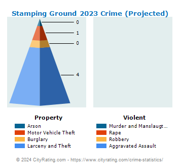 Stamping Ground Crime 2023