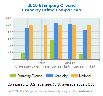 Stamping Ground Property Crime vs. State and National Comparison