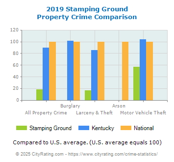 Stamping Ground Property Crime vs. State and National Comparison