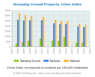 Stamping Ground Property Crime vs. State and National Per Capita