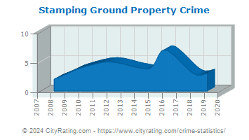 Stamping Ground Property Crime