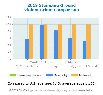 Stamping Ground Violent Crime vs. State and National Comparison