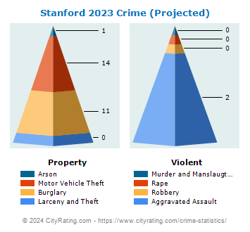 Stanford Crime 2023