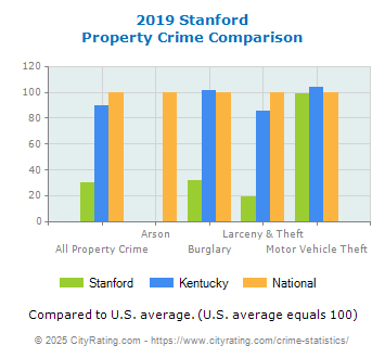 Stanford Property Crime vs. State and National Comparison