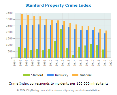Stanford Property Crime vs. State and National Per Capita