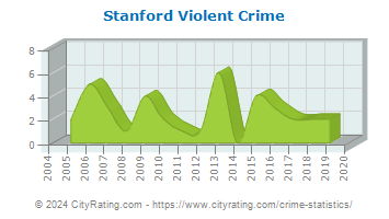 Stanford Violent Crime