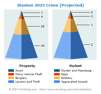 Stanton Crime 2023