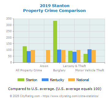 Stanton Property Crime vs. State and National Comparison