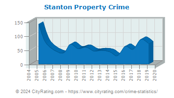 Stanton Property Crime