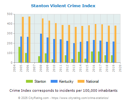 Stanton Violent Crime vs. State and National Per Capita