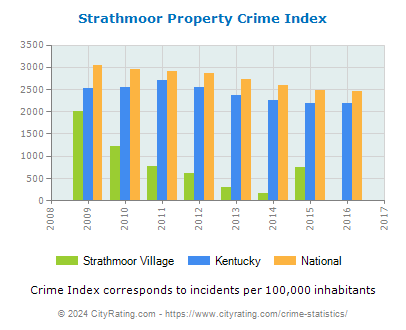 Strathmoor Village Property Crime vs. State and National Per Capita