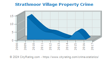 Strathmoor Village Property Crime