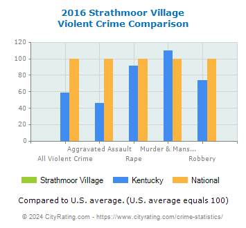 Strathmoor Village Violent Crime vs. State and National Comparison