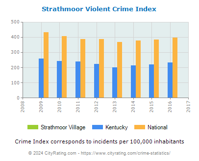 Strathmoor Village Violent Crime vs. State and National Per Capita