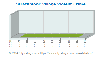 Strathmoor Village Violent Crime