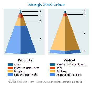 Sturgis Crime 2019