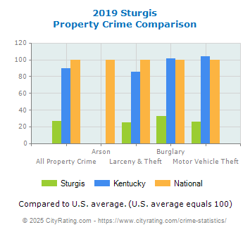 Sturgis Property Crime vs. State and National Comparison