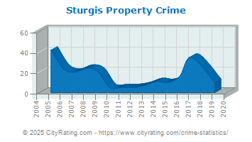 Sturgis Property Crime