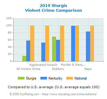 Sturgis Violent Crime vs. State and National Comparison