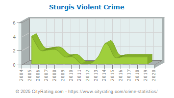 Sturgis Violent Crime