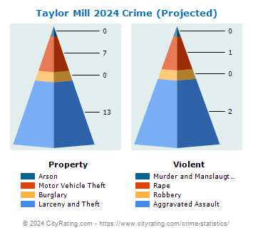 Taylor Mill Crime 2024