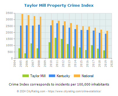 Taylor Mill Property Crime vs. State and National Per Capita
