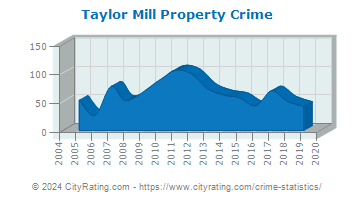 Taylor Mill Property Crime