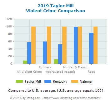 Taylor Mill Violent Crime vs. State and National Comparison