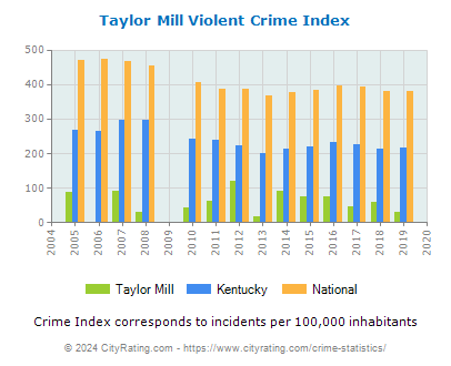 Taylor Mill Violent Crime vs. State and National Per Capita