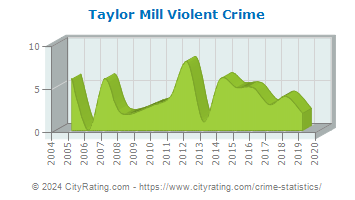 Taylor Mill Violent Crime