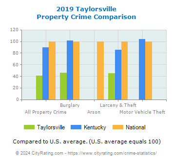 Taylorsville Property Crime vs. State and National Comparison