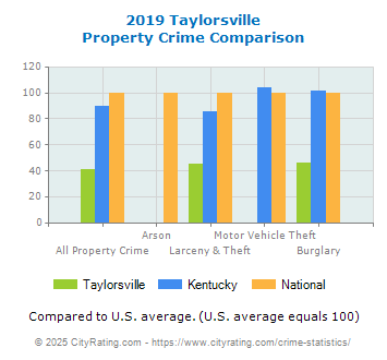 Taylorsville Property Crime vs. State and National Comparison