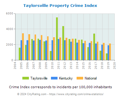 Taylorsville Property Crime vs. State and National Per Capita