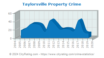 Taylorsville Property Crime
