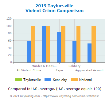 Taylorsville Violent Crime vs. State and National Comparison