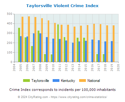 Taylorsville Violent Crime vs. State and National Per Capita