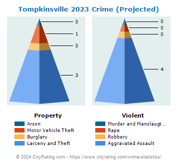 Tompkinsville Crime 2023
