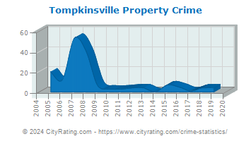 Tompkinsville Property Crime