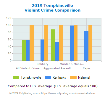 Tompkinsville Violent Crime vs. State and National Comparison