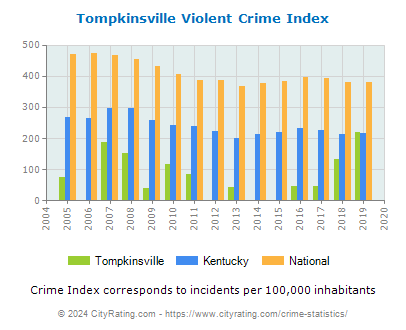 Tompkinsville Violent Crime vs. State and National Per Capita