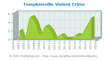 Tompkinsville Violent Crime