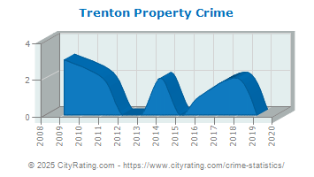 Trenton Property Crime