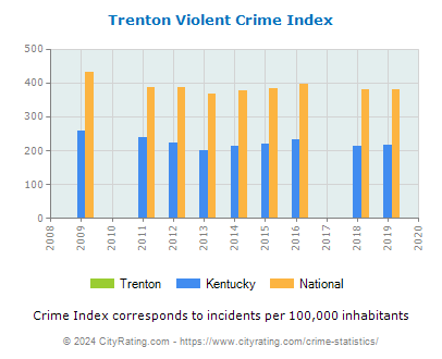 Trenton Violent Crime vs. State and National Per Capita