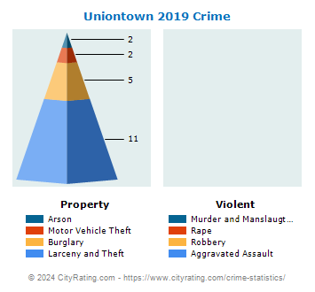 Uniontown Crime 2019
