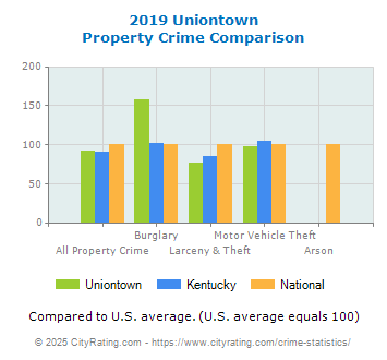 Uniontown Property Crime vs. State and National Comparison