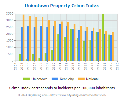 Uniontown Property Crime vs. State and National Per Capita