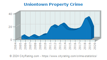 Uniontown Property Crime