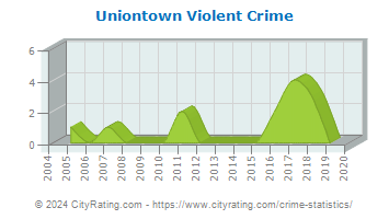 Uniontown Violent Crime