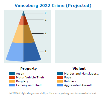 Vanceburg Crime 2022